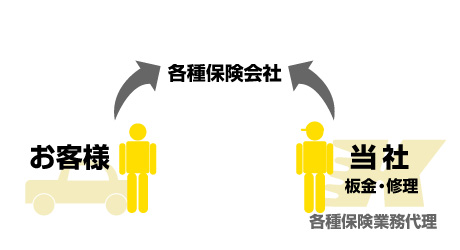 いままでの保険業務の流れ