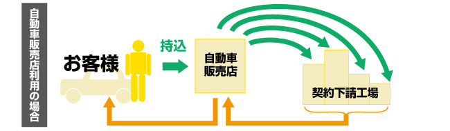 自動車販売店利用の場合